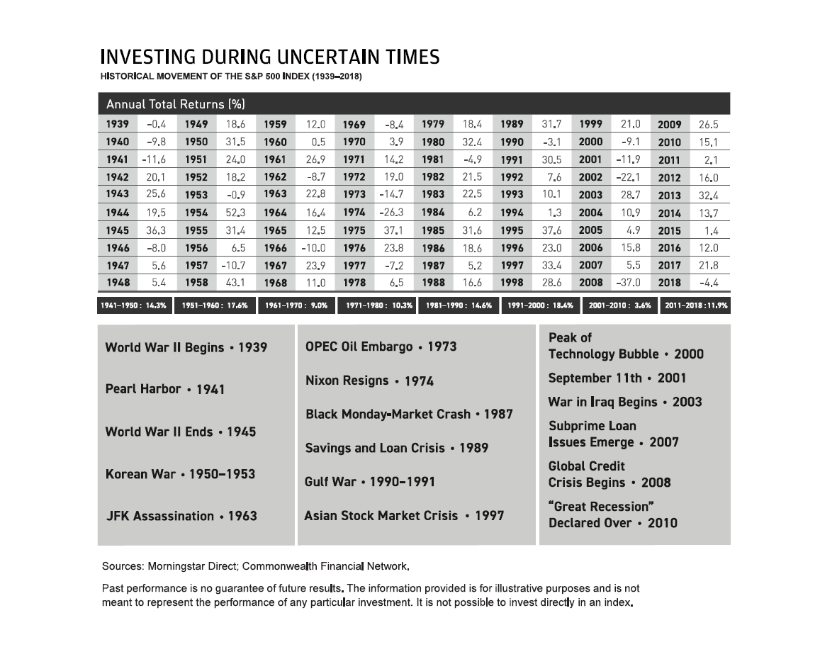 investing-during-uncertain-times